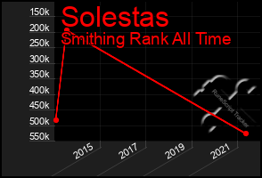 Total Graph of Solestas