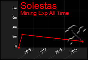 Total Graph of Solestas