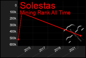 Total Graph of Solestas