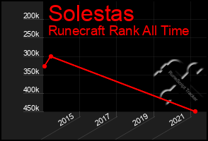 Total Graph of Solestas