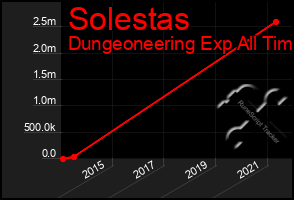 Total Graph of Solestas