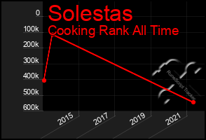 Total Graph of Solestas