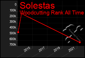 Total Graph of Solestas