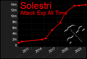 Total Graph of Solestri