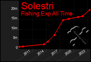 Total Graph of Solestri