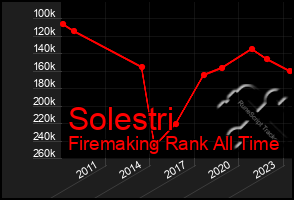 Total Graph of Solestri
