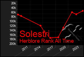 Total Graph of Solestri