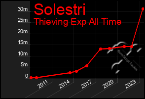 Total Graph of Solestri