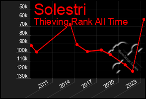 Total Graph of Solestri