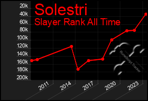 Total Graph of Solestri