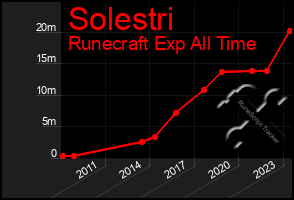 Total Graph of Solestri