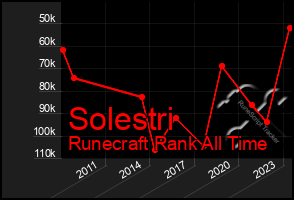Total Graph of Solestri