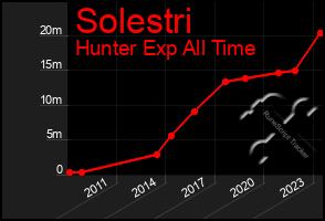 Total Graph of Solestri