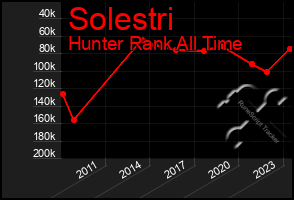 Total Graph of Solestri