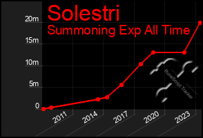 Total Graph of Solestri