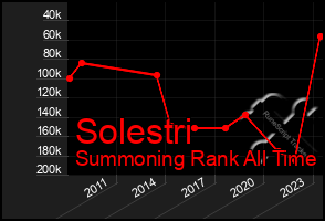 Total Graph of Solestri
