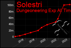 Total Graph of Solestri