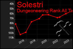 Total Graph of Solestri