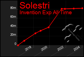 Total Graph of Solestri
