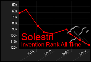 Total Graph of Solestri