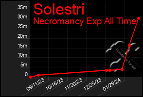 Total Graph of Solestri