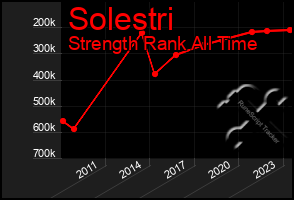 Total Graph of Solestri