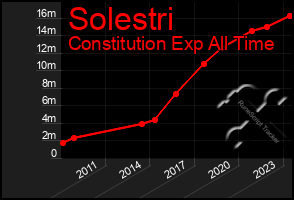 Total Graph of Solestri