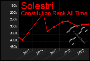 Total Graph of Solestri