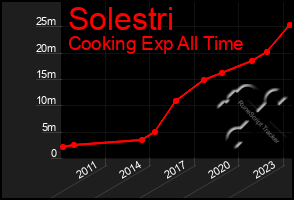 Total Graph of Solestri