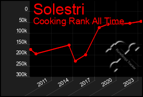 Total Graph of Solestri