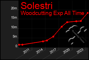 Total Graph of Solestri