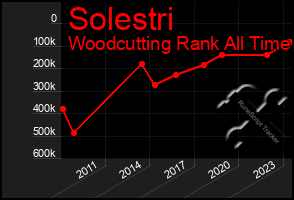 Total Graph of Solestri
