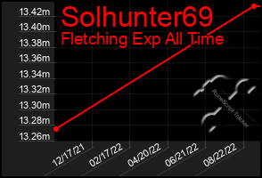 Total Graph of Solhunter69