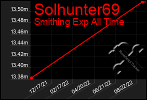 Total Graph of Solhunter69