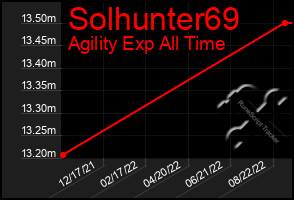 Total Graph of Solhunter69
