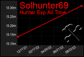 Total Graph of Solhunter69
