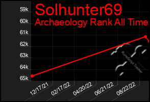 Total Graph of Solhunter69