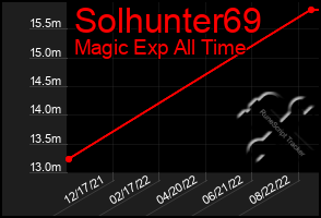 Total Graph of Solhunter69