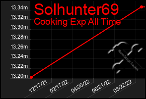 Total Graph of Solhunter69