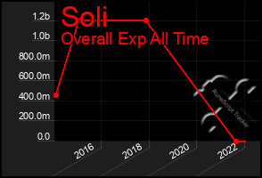 Total Graph of Soli