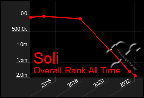 Total Graph of Soli