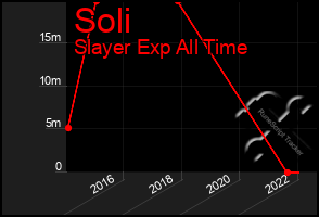 Total Graph of Soli