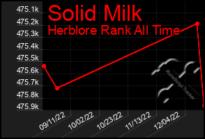 Total Graph of Solid Milk