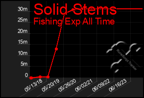 Total Graph of Solid Stems