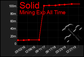 Total Graph of Solid