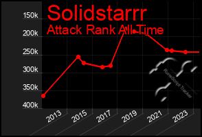 Total Graph of Solidstarrr