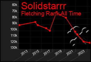 Total Graph of Solidstarrr