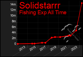 Total Graph of Solidstarrr