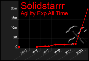Total Graph of Solidstarrr