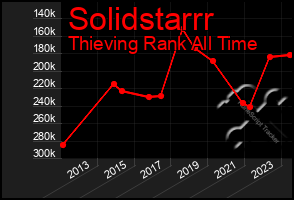 Total Graph of Solidstarrr